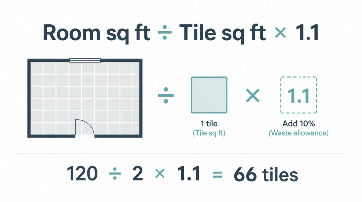 Tile quantity formula: room square feet divided by tile square feet, then multiplied by 1.1 for a straight layout waste buffer