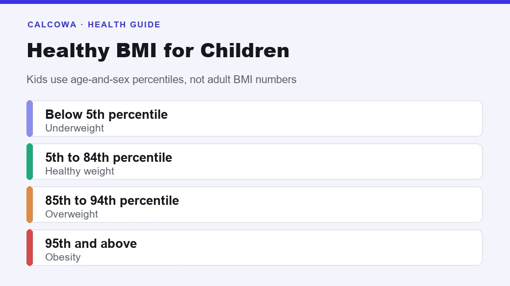 A healthy BMI for children shown as growth-chart percentile bands from underweight through the 5th to 84th percentile healthy range to obesity